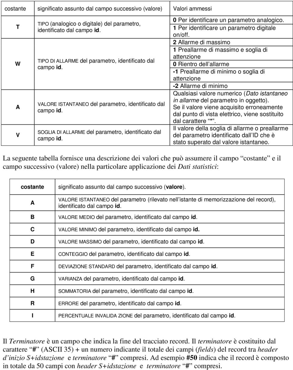 0 Per identificare un parametro analogico. 1 Per identificare un parametro digitale on/off.