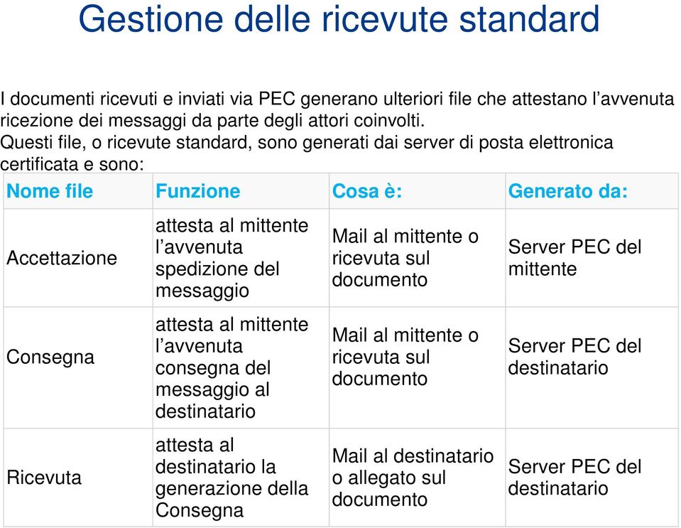 mittente l avvenuta spedizione del messaggio attesta al mittente l avvenuta consegna del messaggio al destinatario attesta al destinatario la generazione della Consegna Mail al