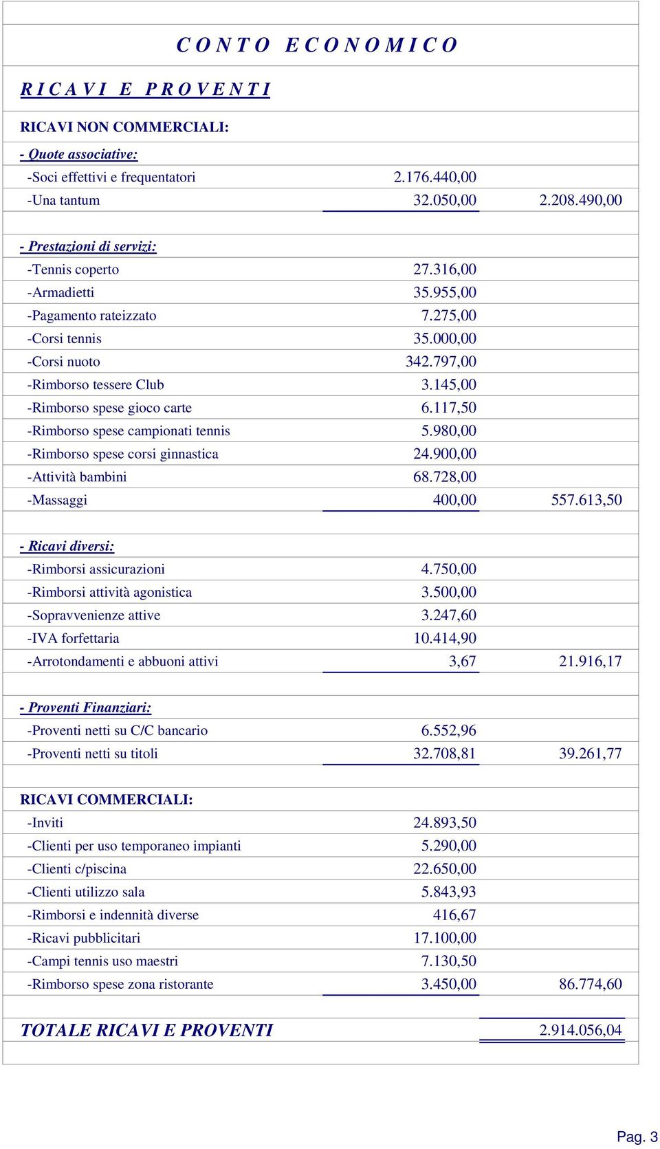 145,00 -Rimborso spese gioco carte 6.117,50 -Rimborso spese campionati tennis 5.980,00 -Rimborso spese corsi ginnastica 24.900,00 -Attività bambini 68.728,00 -Massaggi 400,00 557.