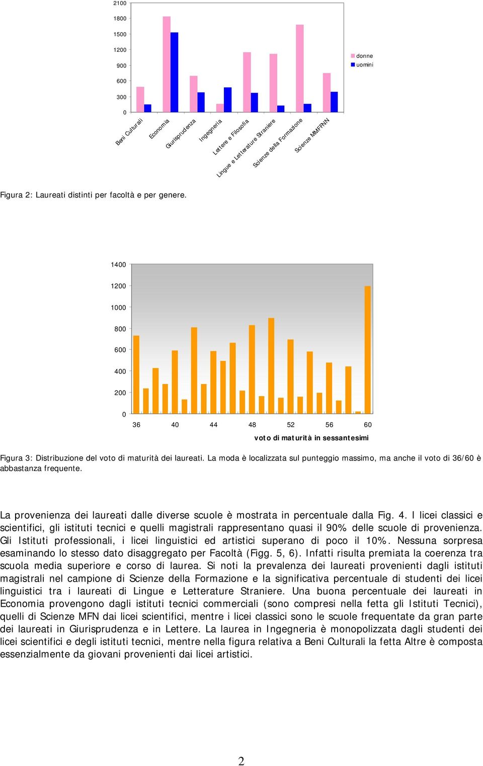 La moda è localizzata sul punteggio massimo, ma anche il voto di 36/60 è abbastanza frequente. La provenienza dei laureati dalle diverse scuole è mostrata in percentuale dalla Fig. 4.