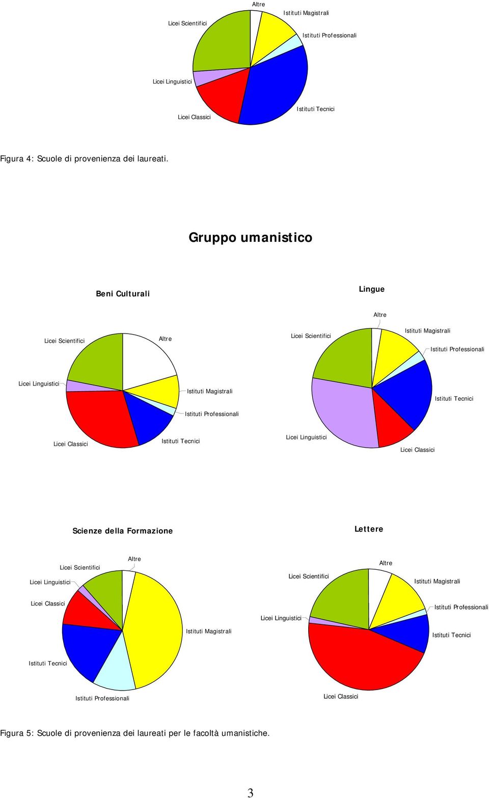 della Formazione Lettere Figura 5: Scuole di