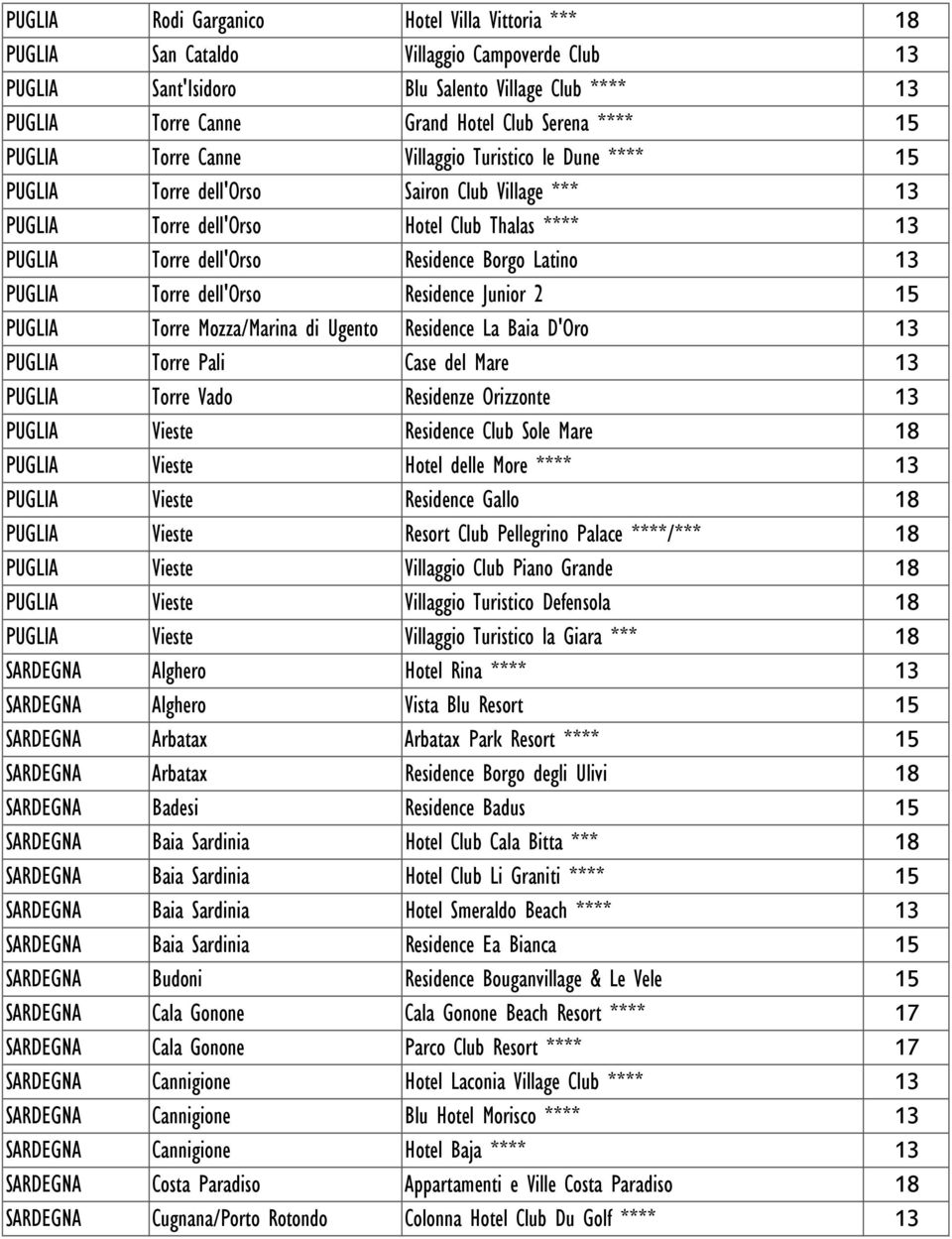 Latino 13 PUGLIA Torre dell'orso Residence Junior 2 15 PUGLIA Torre Mozza/Marina di Ugento Residence La Baia D'Oro 13 PUGLIA Torre Pali Case del Mare 13 PUGLIA Torre Vado Residenze Orizzonte 13