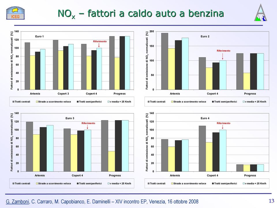 veloce Tratti semiperiferici v media = 25 Km/h Fattori di emissione di NO x normalizzati [%] 140 120 100 80 60 40 20 0 Euro 3 Riferimento Artemis Copert 4 Progress Fattori di emissione di NO x