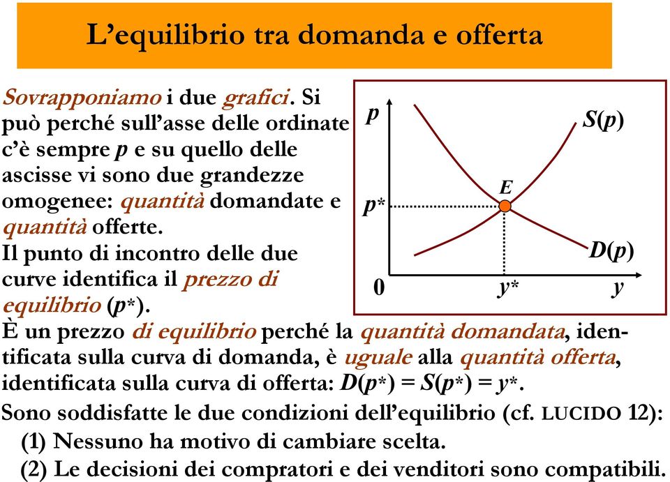 Il unto di incontro delle due curve identifica il rezzo di * 0 E y* S() D() y equilibrio (*).