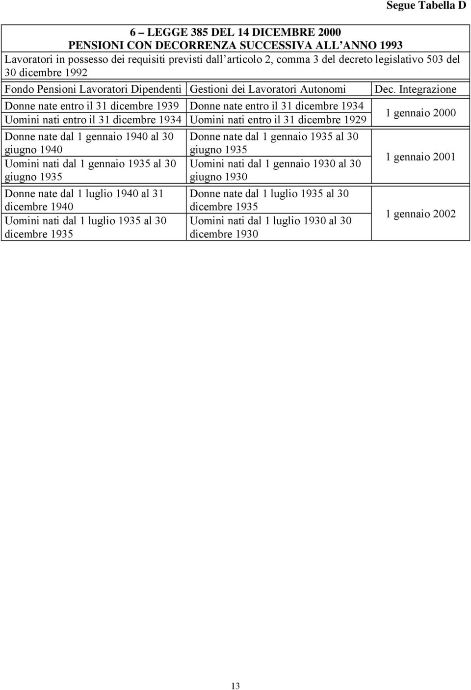 Integrazione Donne nate entro il 31 dicembre 1939 Donne nate entro il 31 dicembre 1934 Uomini nati entro il 31 dicembre 1934 Uomini nati entro il 31 dicembre 1929 Donne nate dal 1 gennaio 1940 al 30