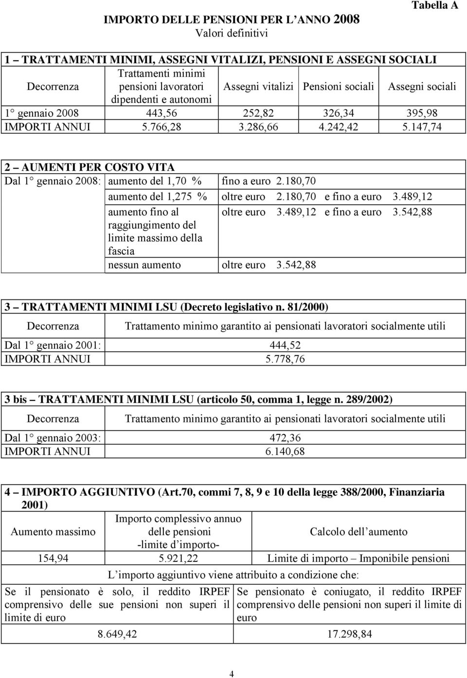 147,74 2 AUMENTI PER COSTO VITA Dal 1 gennaio 2008: aumento del 1,70 % fino a 2.180,70 aumento del 1,275 % oltre 2.180,70 e fino a 3.489,12 aumento fino al oltre 3.489,12 e fino a 3.