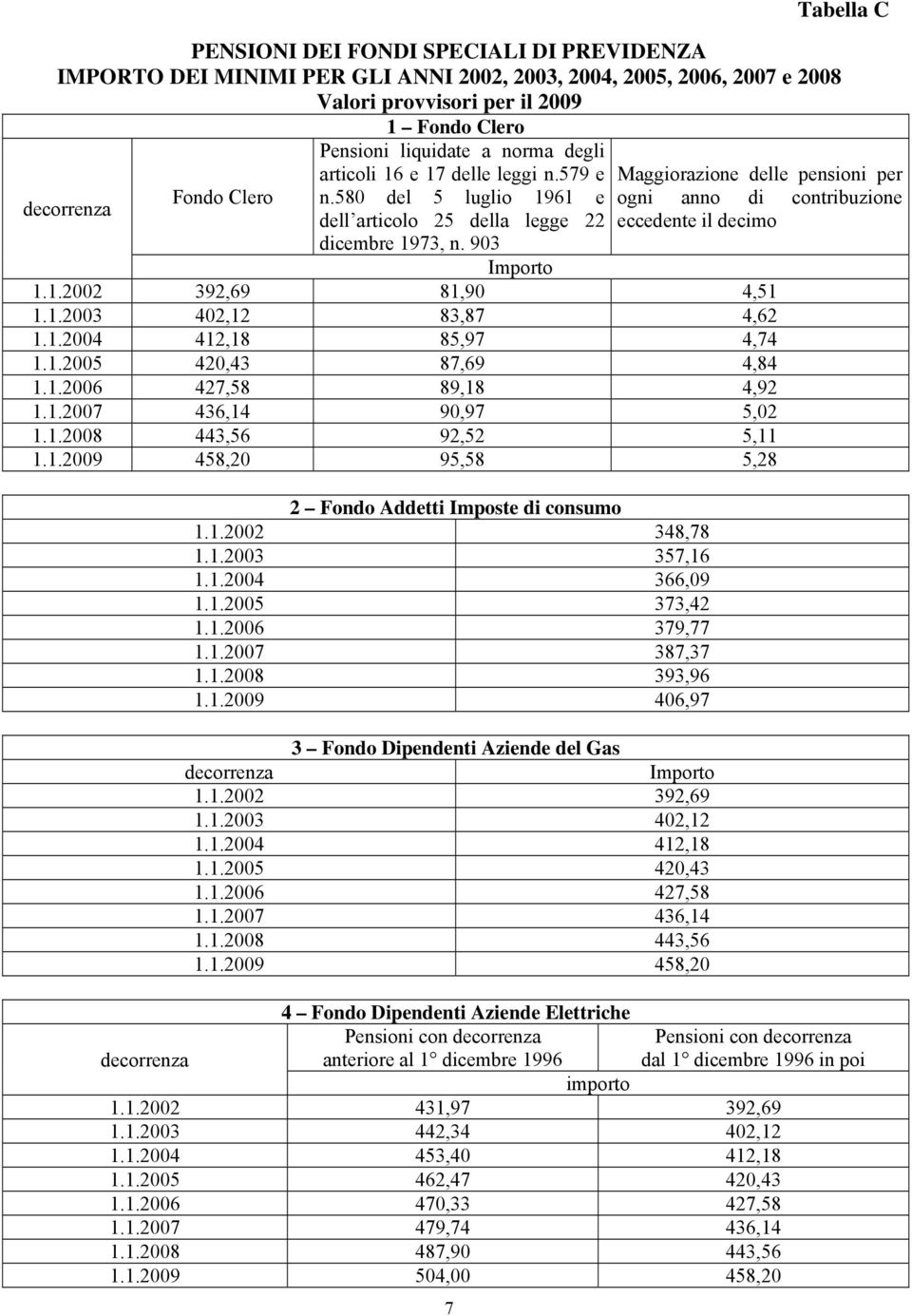 903 Maggiorazione delle pensioni per ogni anno di contribuzione eccedente il decimo Importo 1.1.2002 392,69 81,90 4,51 1.1.2003 402,12 83,87 4,62 1.1.2004 412,18 85,97 4,74 1.1.2005 420,43 87,69 4,84 1.