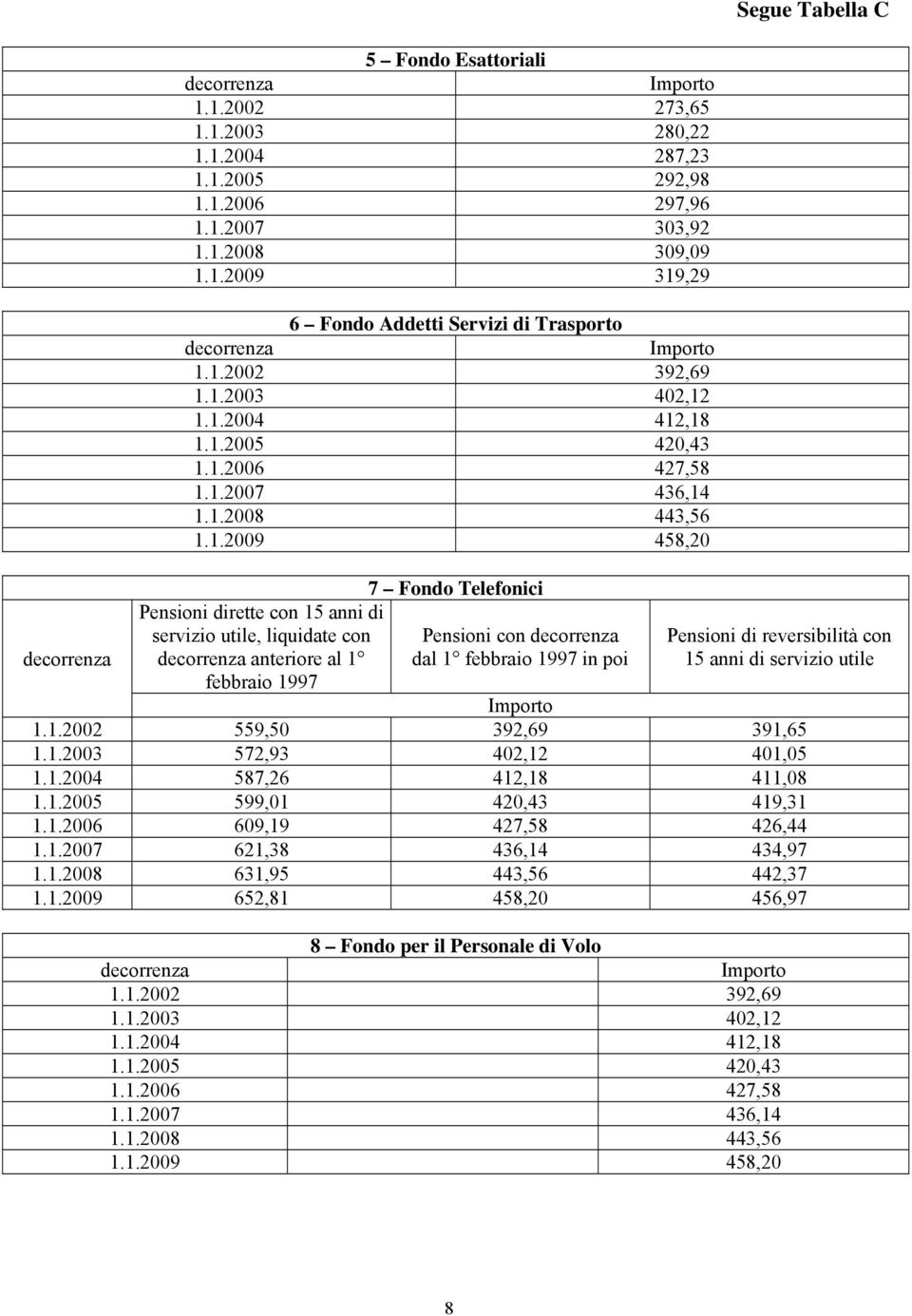 anteriore al 1 febbraio 1997 7 Fondo Telefonici Pensioni con decorrenza dal 1 febbraio 1997 in poi Pensioni di reversibilità con 15 anni di servizio utile Importo 1.1.2002 559,50 392,69 391,65 1.1.2003 572,93 402,12 401,05 1.