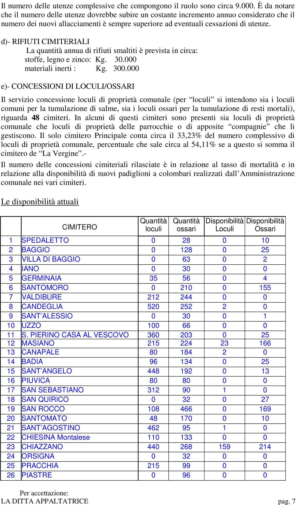 d)- RIFIUTI CIMITERIALI La quantità annua di rifiuti smaltiti è prevista in circa: stoffe, legno e zinco: Kg. 30.000 materiali inerti : Kg. 300.