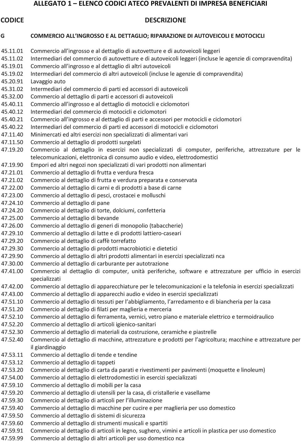 19.01 Commercio all ingrosso e al dettaglio di altri autoveicoli 45.19.02 Intermediari del commercio di altri autoveicoli (incluse le agenzie di compravendita) 45.20.91 Lavaggio auto 45.31.