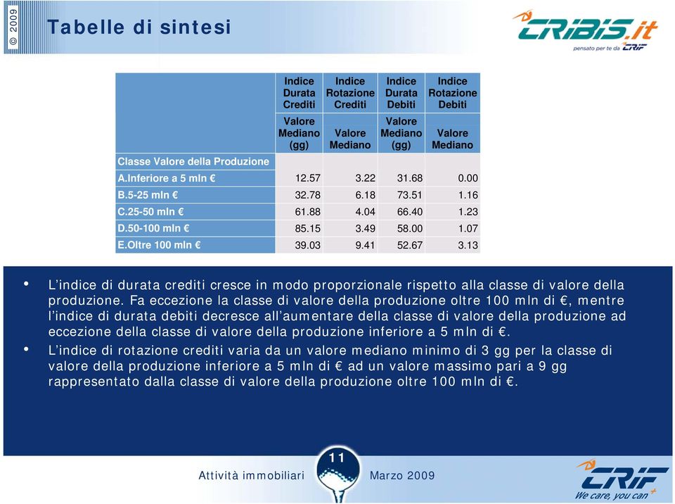 13 L indice di durata crediti cresce in modo proporzionale rispetto alla classe di valore della produzione.