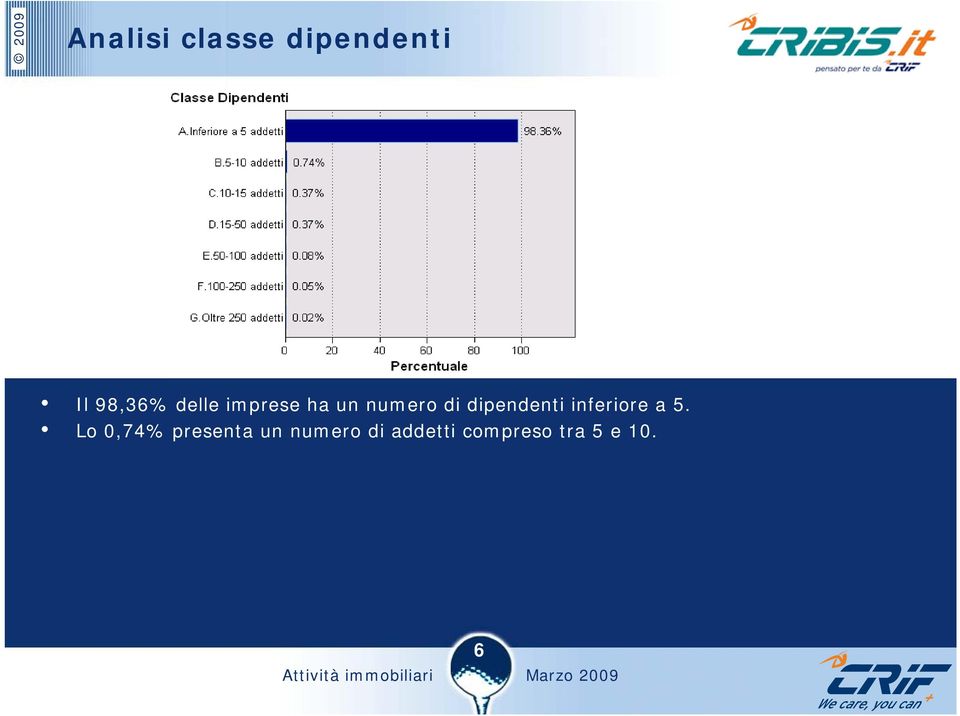 dipendenti inferiore a 5.