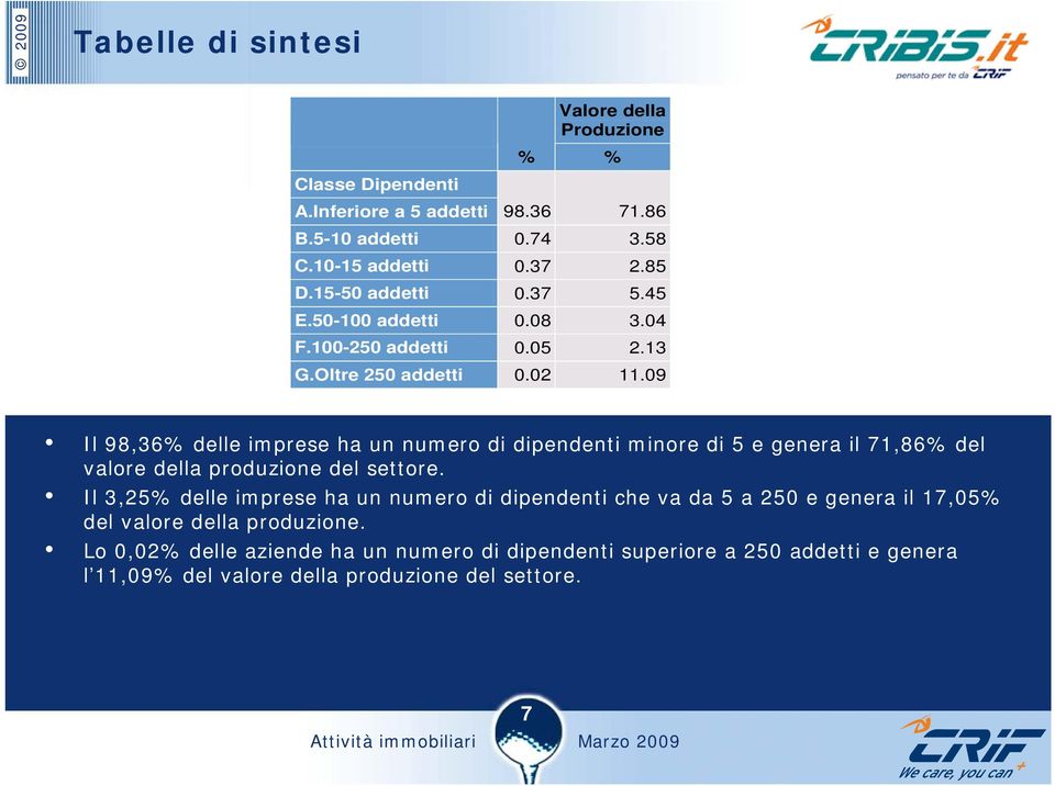 09 Il 98,36% delle imprese ha un numero di dipendenti minore di 5 e genera il 71,86% del valore della produzione del settore.