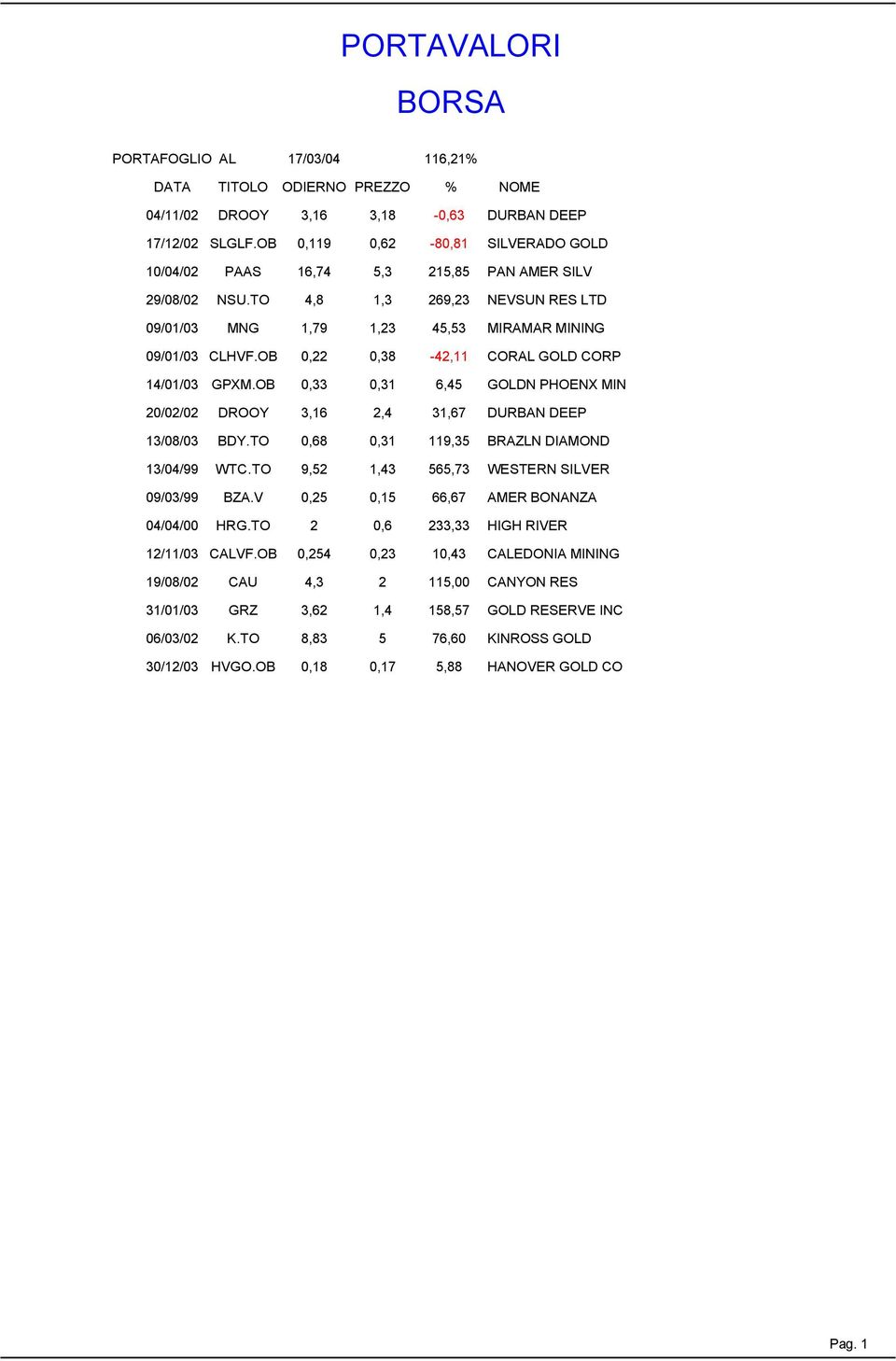 OB 0,22 0,38-42,11 CORAL GOLD CORP 14/01/03 GPXM.OB 0,33 0,31 6,45 GOLDN PHOENX MIN 20/02/02 DROOY 3,16 2,4 31,67 DURBAN DEEP 13/08/03 BDY.TO 0,68 0,31 119,35 BRAZLN DIAMOND 13/04/99 WTC.