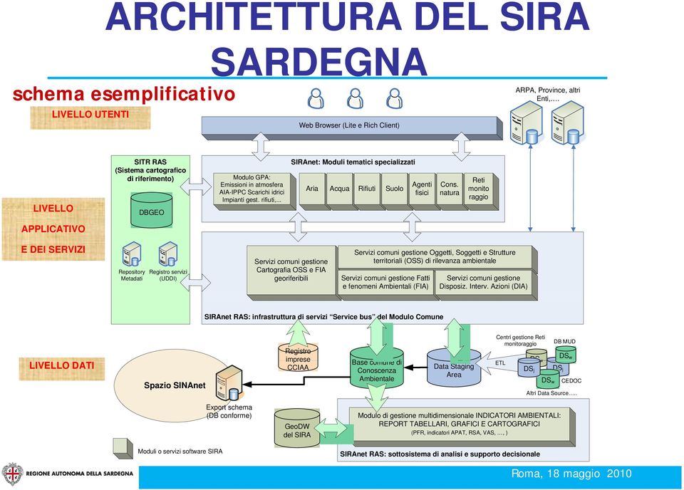 .. SIRAnet: Moduli tematici specializzati Aria Acqua Rifiuti Suolo Agenti fisici Cons.