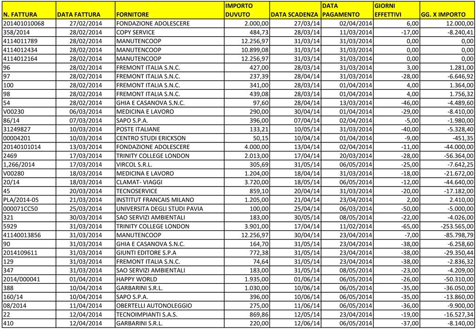 256,97 31/03/14 31/03/2014 0,00 0,00 96 28/02/2014 FREMONT ITALIA S.N.C. 427,00 28/03/14 31/03/2014 3,00 1.281,00 97 28/02/2014 FREMONT ITALIA S.N.C. 237,39 28/04/14 31/03/2014-28,00-6.