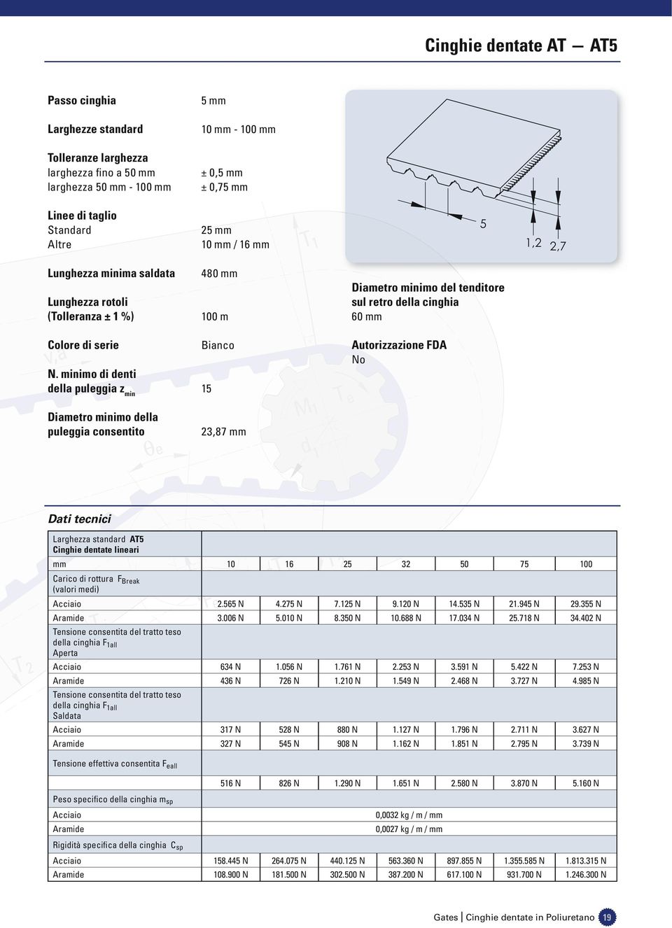 minimo di denti della puleggia z min 15 Bianco Autorizzazione FDA No Diametro minimo della puleggia consentito 23,87 mm Dati tecnici Larghezza standard AT5 Cinghie dentate lineari mm 10 16 25 32 50