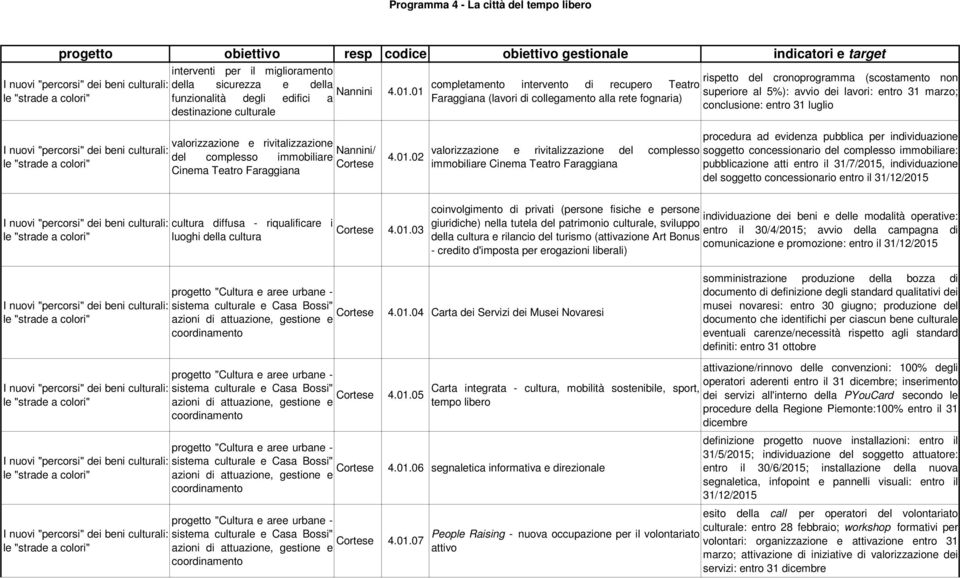 01 superiore al 5%): avvio dei lavori: entro 31 marzo; funzionalità degli edifici a Faraggiana (lavori di collegamento alla rete fognaria) conclusione: entro 31 luglio destinazione culturale