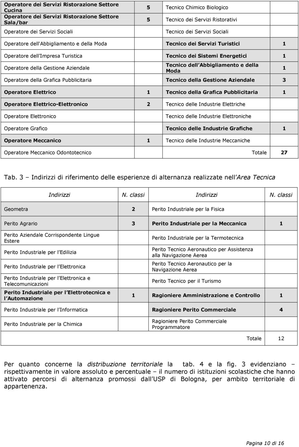 Aziendale Tecnico dell Abbigliamento e della Moda Operatore della Grafica Pubblicitaria Tecnico della Gestione Aziendale 3 Operatore Elettrico 1 Tecnico della Grafica Pubblicitaria 1 Operatore