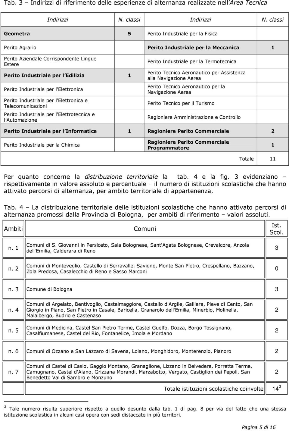 Industriale per l Elettronica Perito Industriale per l Elettronica e Telecomunicazioni Perito Industriale per l Elettrotecnica e l Automazione Perito Industriale per la Termotecnica Perito Tecnico