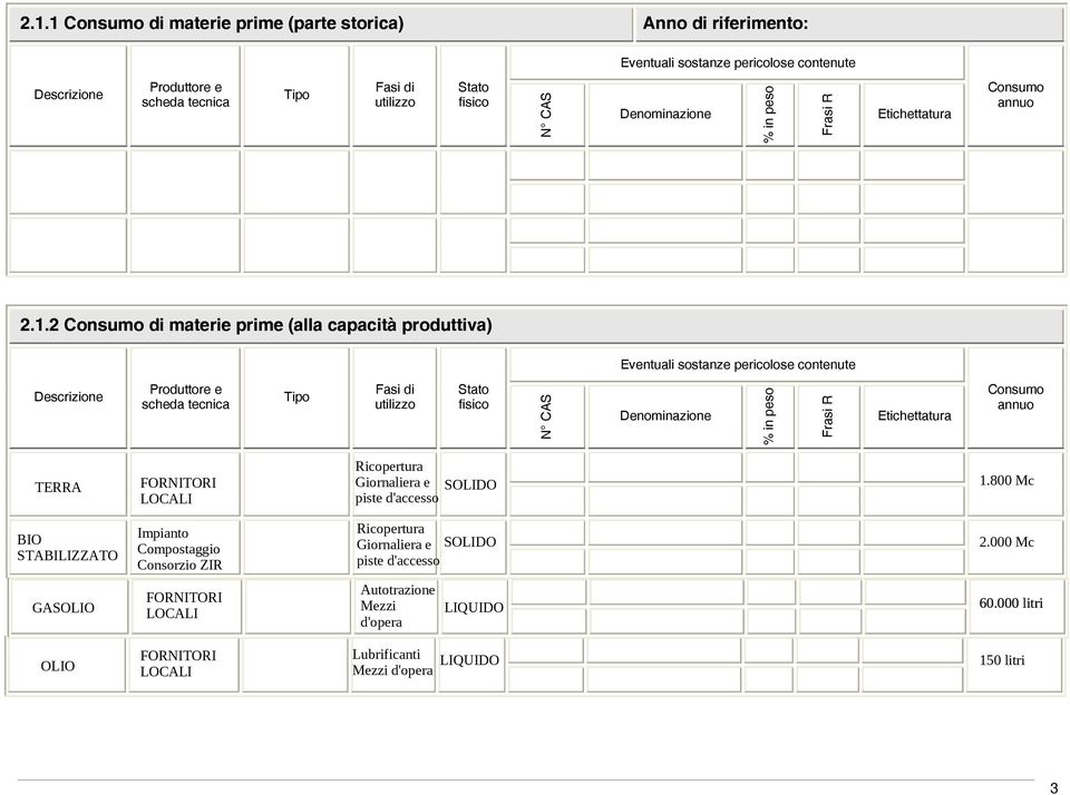 2 Consumo di materie prime (alla capacità produttiva) Eventuali sostanze pericolose contenute Descrizione Produttore e scheda tecnica Tipo Fasi di utilizzo Stato fisico N CAS Denominazione % in peso