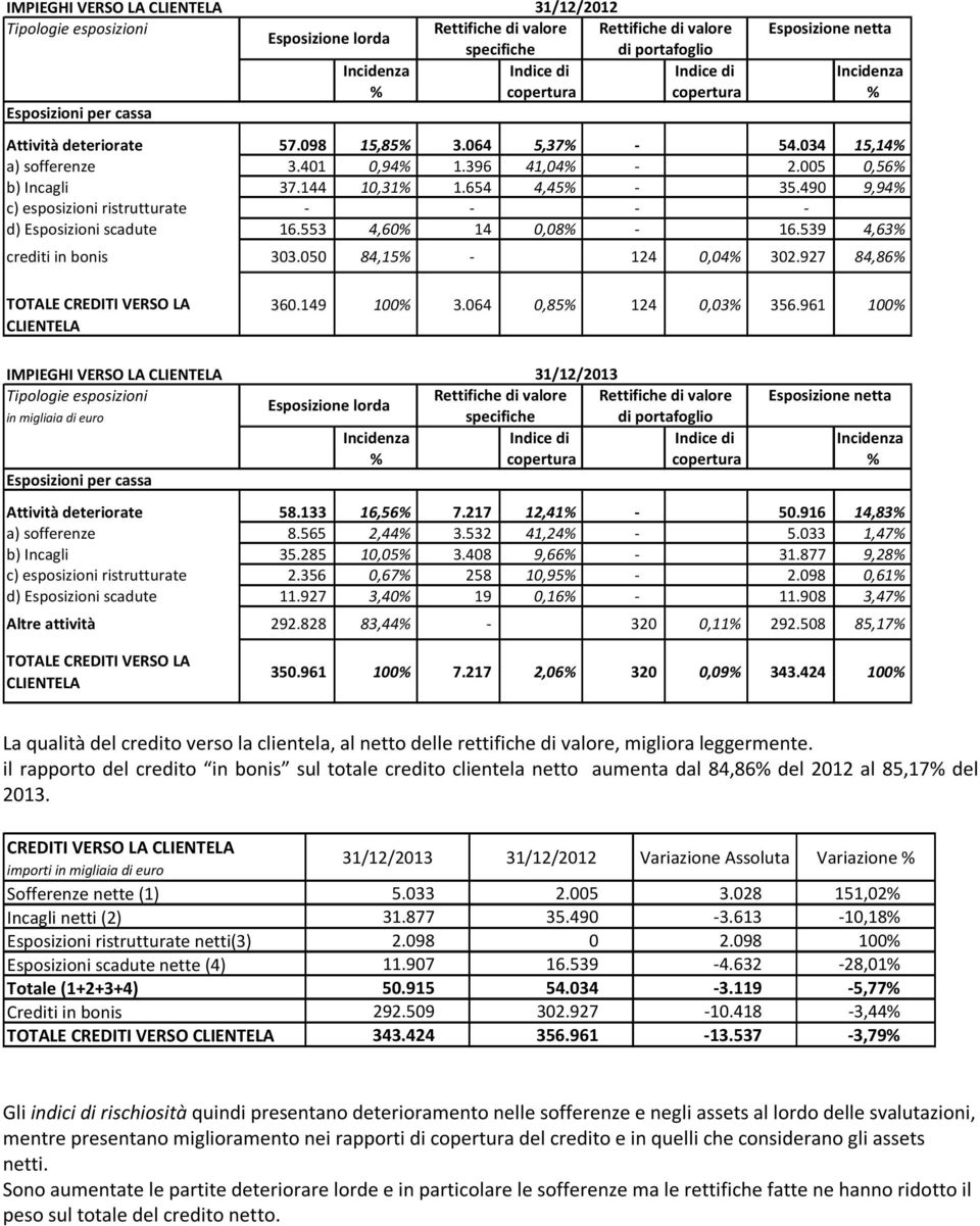 654 4,45% - 35.490 9,94% c) esposizioni ristrutturate - - - - d) Esposizioni scadute 16.553 4,60% 14 0,08% - 16.539 4,63% crediti in bonis 303.050 84,15% - 124 0,04% 302.