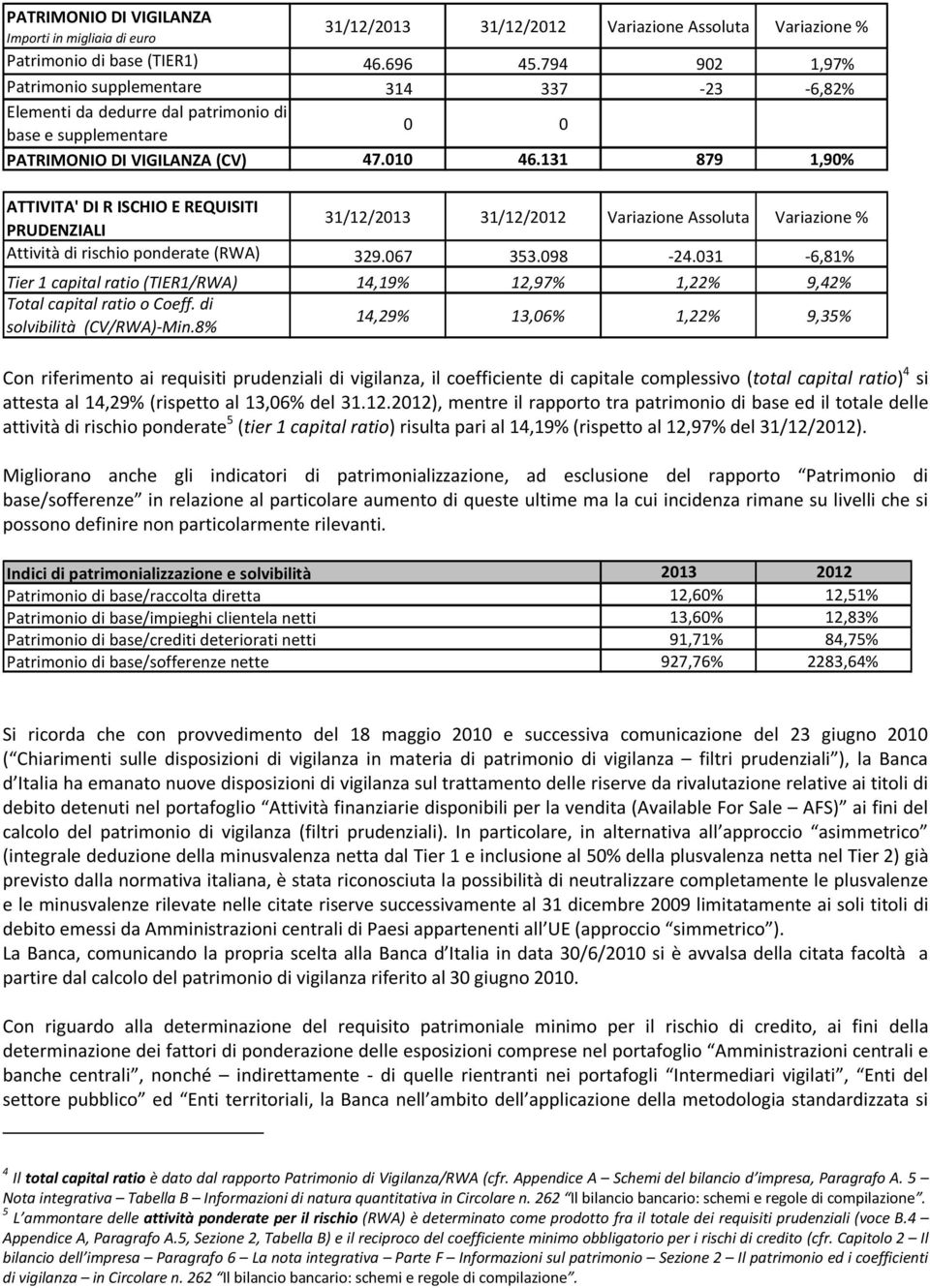 131 879 1,90% ATTIVITA' DI R ISCHIO E REQUISITI 31/12/2013 31/12/2012 Variazione Assoluta Variazione % PRUDENZIALI Attività di rischio ponderate (RWA) 329.067 353.098-24.