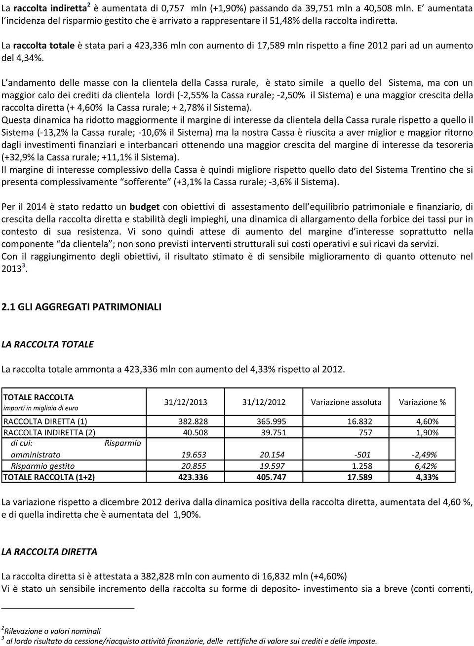 La raccolta totale è stata pari a 423,336 mln con aumento di 17,589 mln rispetto a fine 2012 pari ad un aumento del 4,34%.