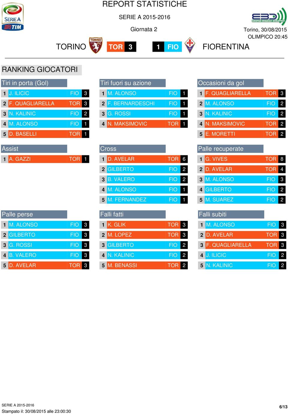 FERNANDEZ 1 Falli fatti 1 K. GLIK 3 2 M. LOPEZ 3 3 GILBERTO 2 4 N. KALINIC 2 5 M. BENASSI 2 Occasioni da gol 1 F. QUAGLIARELLA 3 2 M. ALONSO 2 3 N. KALINIC 2 4 N. MAKSIMOVIC 2 5 E.