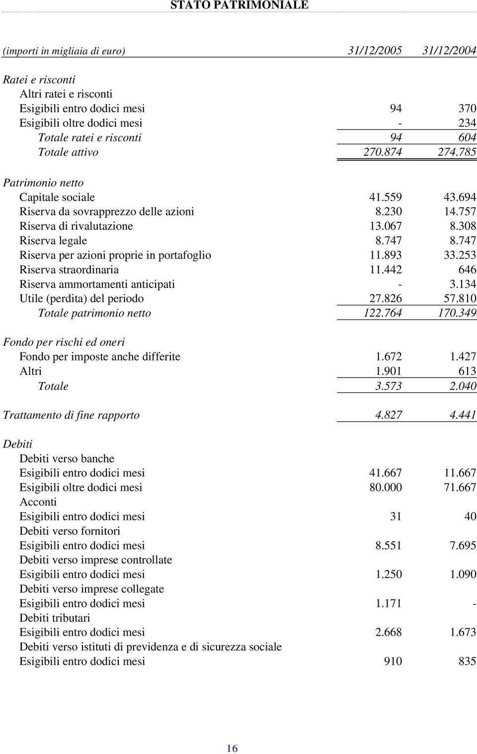 747 8.747 Riserva per azioni proprie in portafoglio 11.893 33.253 Riserva straordinaria 11.442 646 Riserva ammortamenti anticipati - 3.134 Utile (perdita) del periodo 27.826 57.