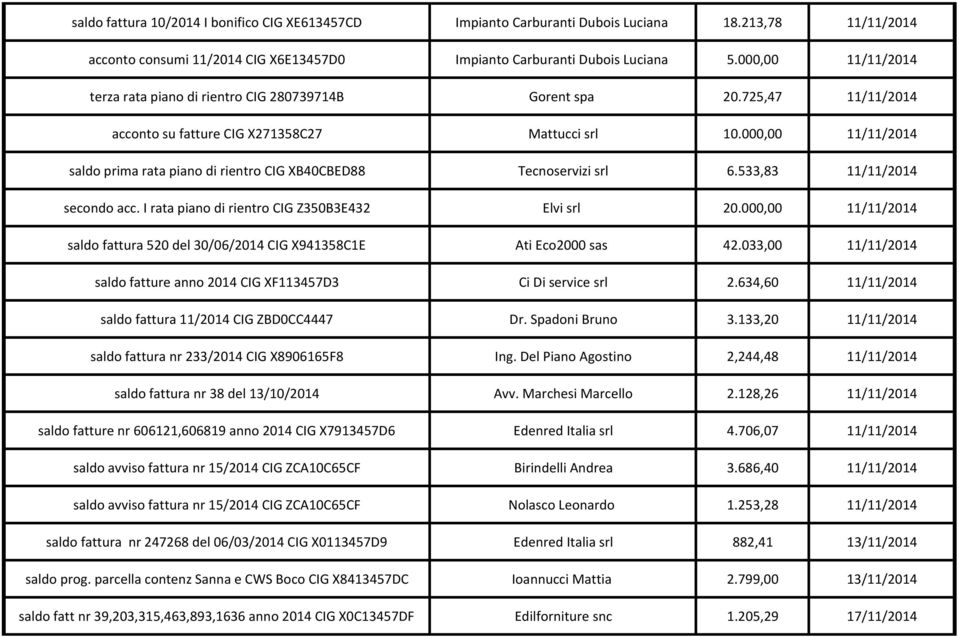 000,00 11/11/2014 saldo prima rata piano di rientro CIG XB40CBED88 Tecnoservizi srl 6.533,83 11/11/2014 secondo acc. I rata piano di rientro CIG Z350B3E432 Elvi srl 20.