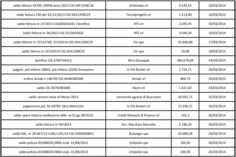 049,20 10/03/2014 saldo fatture nr 22152740, 22156514 CIG X5A1358C2C Eni spa 22.846,80 17/03/2014 saldo fattura nr 22156514 CIG X5A1358C2C Eni spa 18.