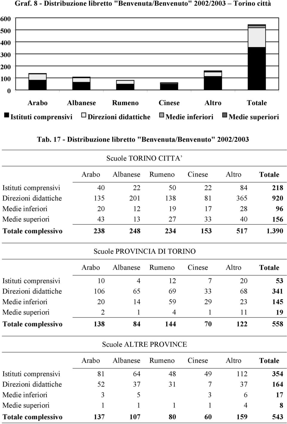 17 - Distribuzione libretto "Benvenuta/Benvenuto" 22/23 Scuole TORINO CITTA Arabo Albanese Rumeno Cinese Altro Totale Istituti comprensivi 4 22 5 22 84 218 Direzioni didattiche 135 21 138 81 365 92