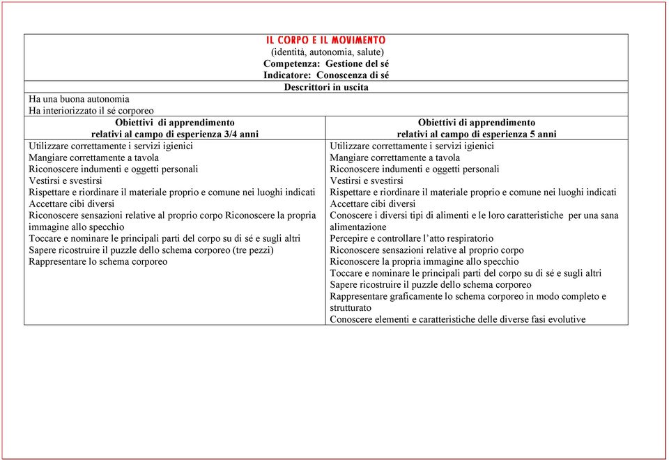 e nominare le principali parti del corpo su di sé e sugli altri Sapere ricostruire il puzzle dello schema corporeo (tre pezzi) Rappresentare lo schema corporeo IL CORPO E IL MOVIMENTO (identità,