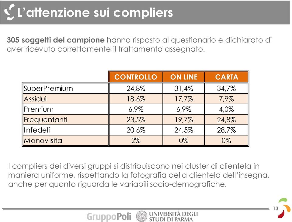 CONTROLLO ON LINE CARTA SuperPremium 24,8% 31,4% 34,7% Assidui 18,6% 17,7% 7,9% Premium 6,9% 6,9% 4,0% Frequentanti 23,5% 19,7% 24,8% I