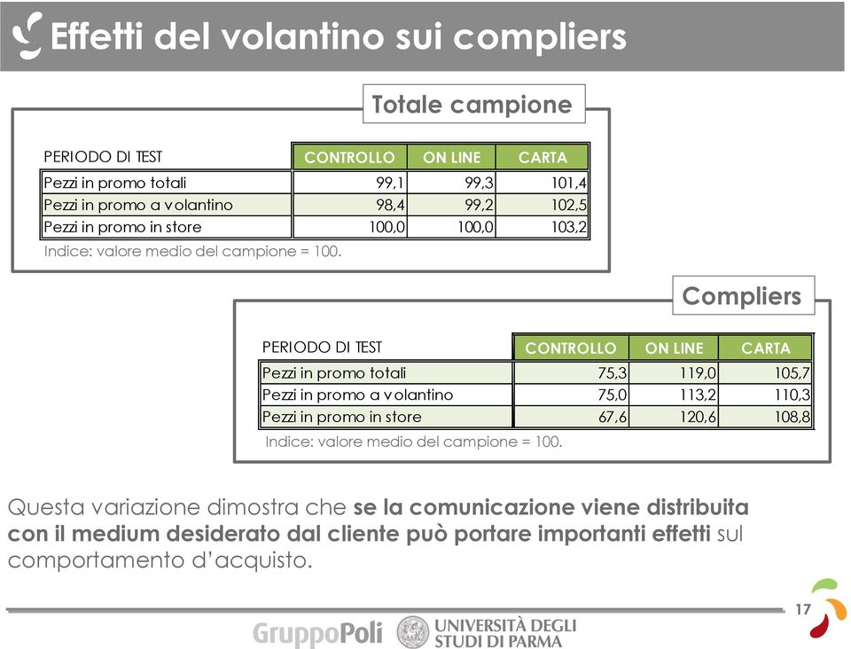 Compliers PERIODO DI TEST CONTROLLO ON LINE CARTA Pezzi in promo totali 75,3 119,0 105,7 Pezzi in promo a v olantino 75,0 113,2 110,3 Pezzi in promo in store