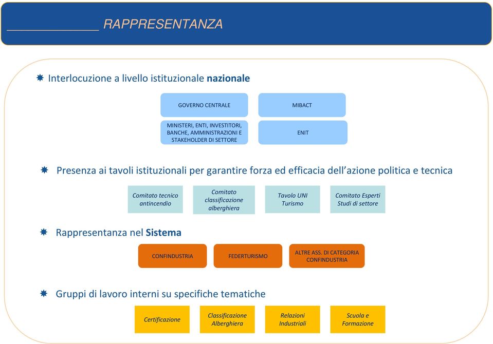 Comitato classificazione alberghiera Tavolo UNI Turismo Comitato Esperti Studi di settore Rappresentanza nel Sistema CONFINDUSTRIA FEDERTURISMO ALTRE ASS.