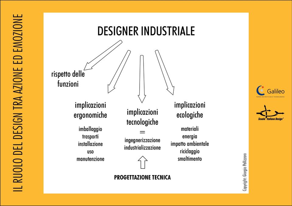 tecnologiche = ingegnerizzazione industrializzazione PROGETTAZIONE