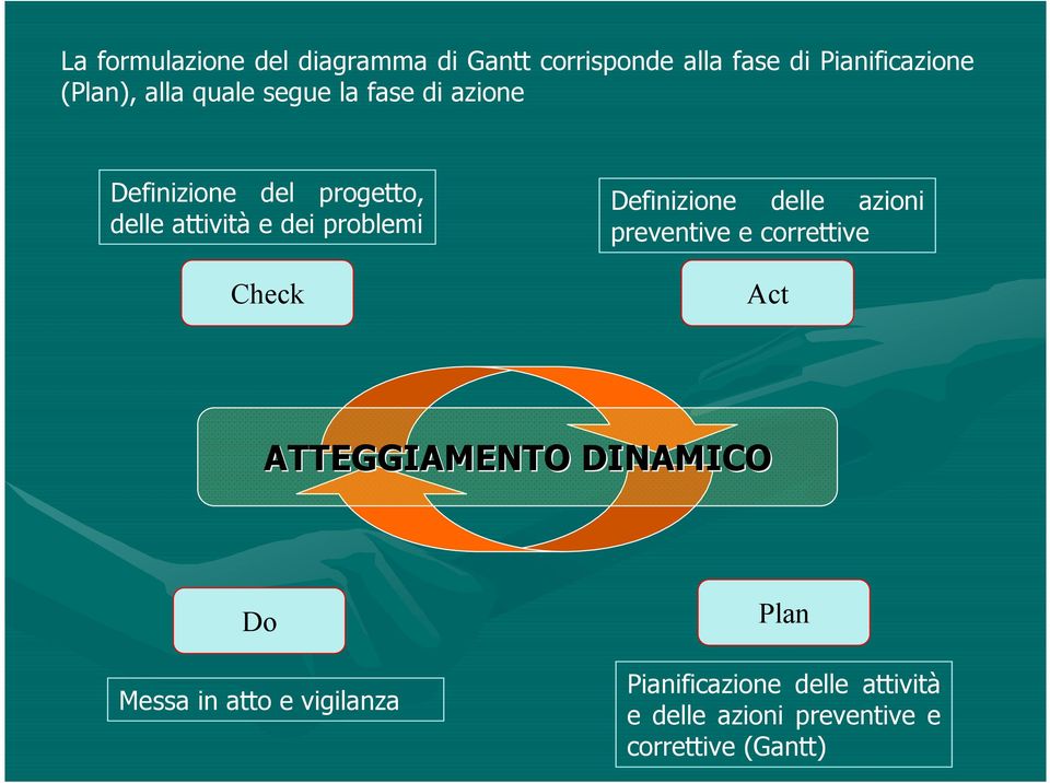 Definizione delle azioni preventive e correttive Act ATTEGGIAMENTO DINAMICO Do Messa in atto