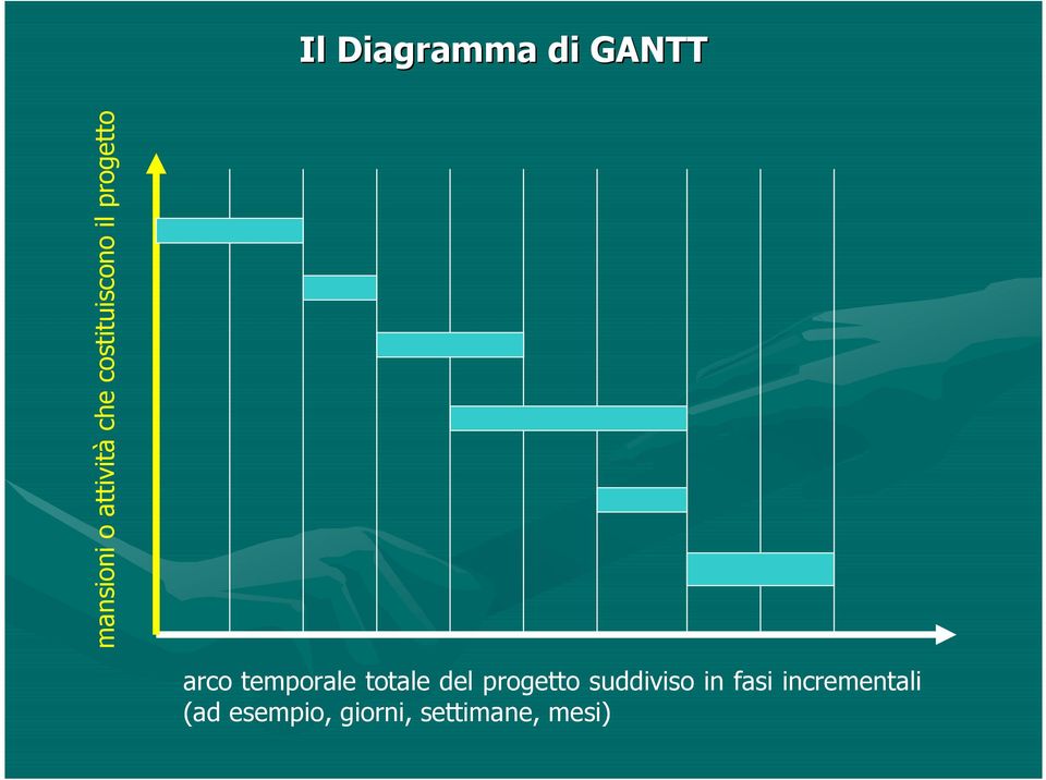 temporale totale del progetto suddiviso in