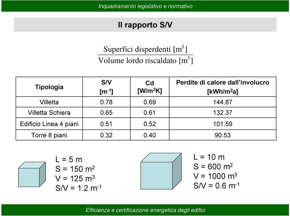 87 Villetta Schiera 0.65 0.61 132.37 Edificio Linea 4 piani 0.51 0.52 101.59 Torre 8 piani 0.