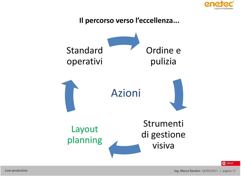 Azioni Layout planning Strumenti di