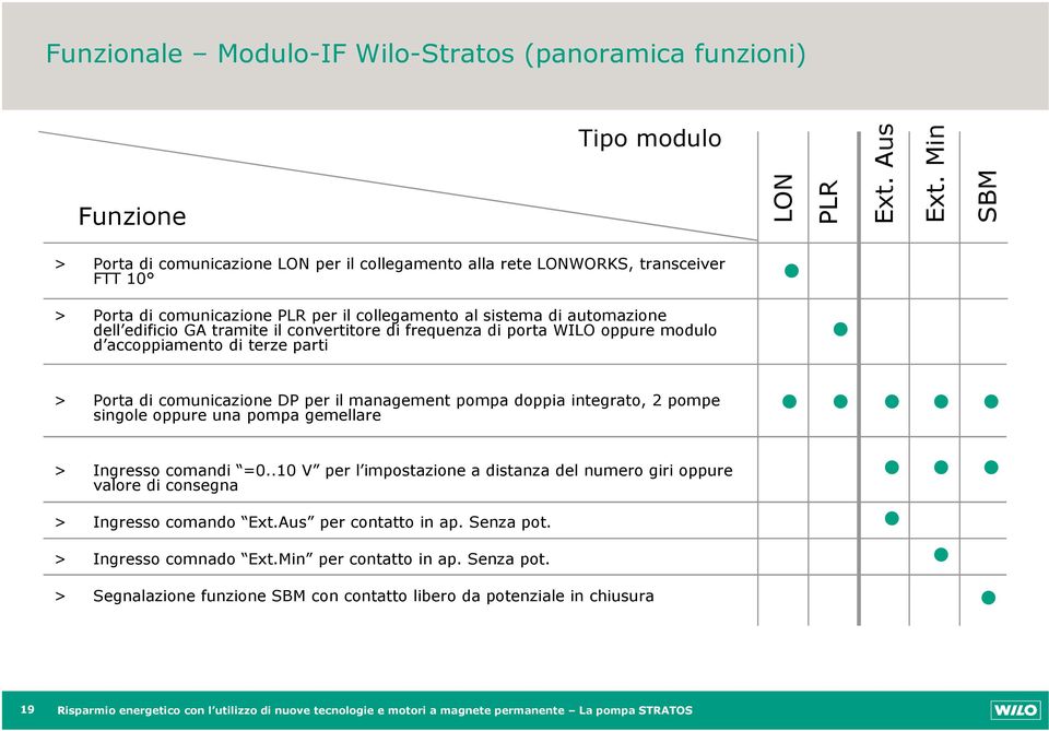 convertitore di frequenza di porta WILO oppure modulo d accoppiamento di terze parti > Porta di comunicazione DP per il management pompa doppia integrato, 2 pompe singole oppure una pompa gemellare >