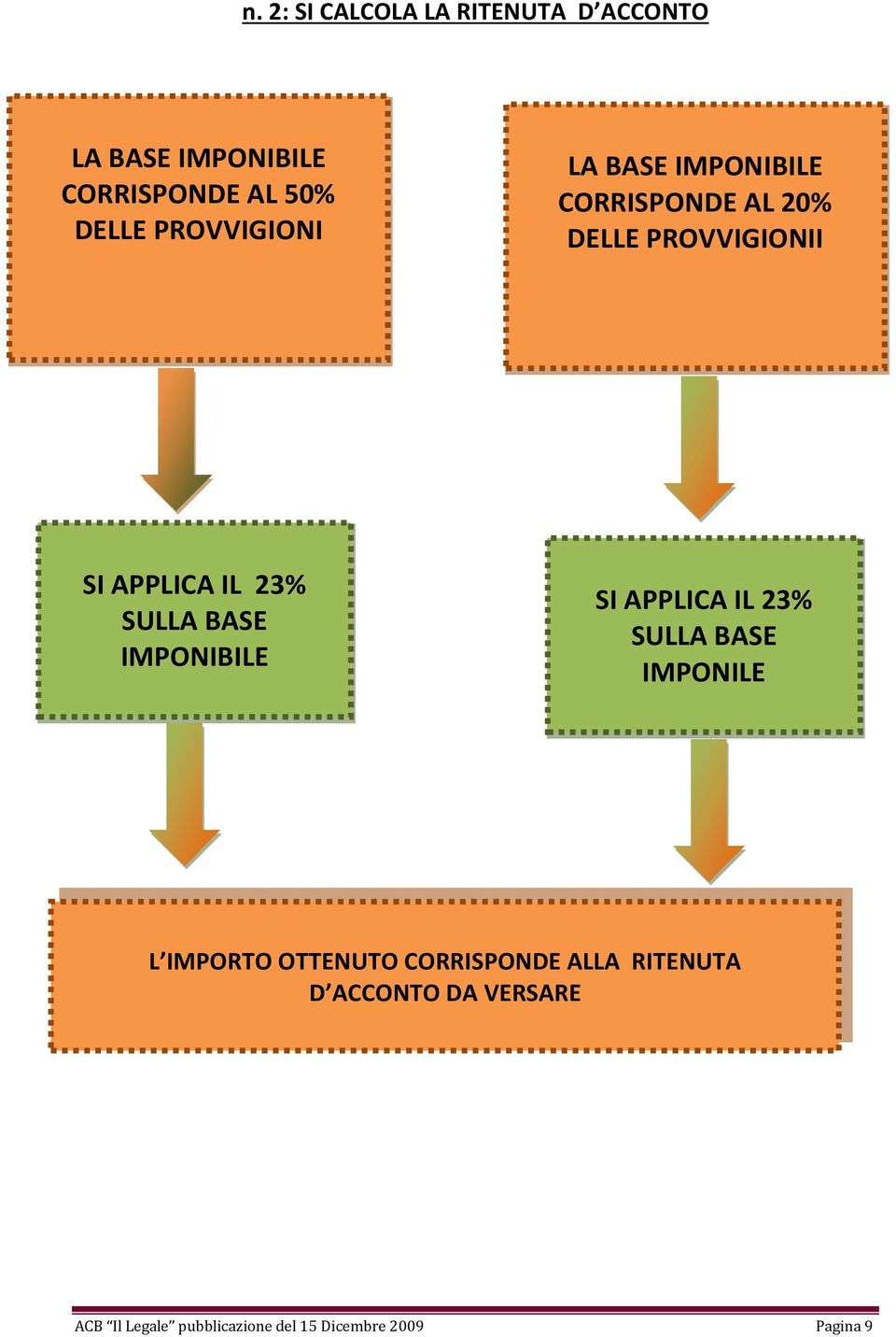 SULLA BASE IMPONIBILE SI APPLICA IL 23% SULLA BASE IMPONILE L IMPORTO OTTENUTO