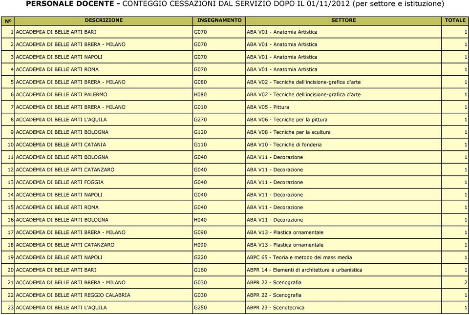 V01 - Anatomia Artistica 1 5 ACCADEMIA DI BELLE ARTI BRERA - MILANO G080 ABA V02 - Tecniche dell'incisione-grafica d'arte 1 6 ACCADEMIA DI BELLE ARTI PALERMO H080 ABA V02 - Tecniche
