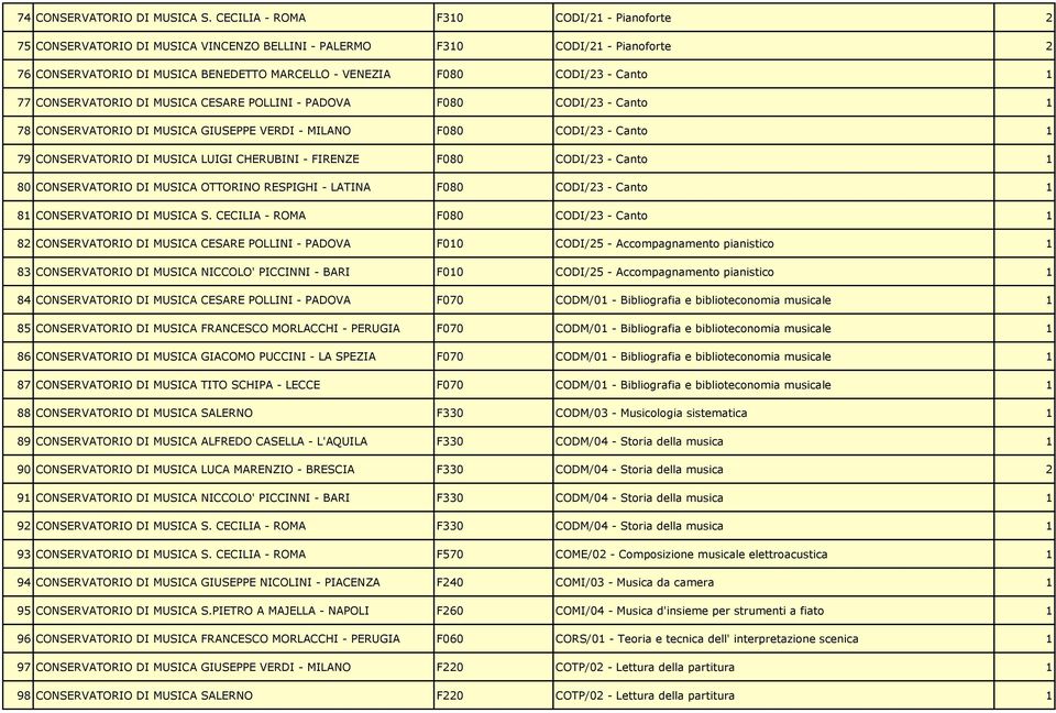 Canto 1 77 CONSERVATORIO DI MUSICA CESARE POLLINI - PADOVA F080 CODI/23 - Canto 1 78 CONSERVATORIO DI MUSICA GIUSEPPE VERDI - MILANO F080 CODI/23 - Canto 1 79 CONSERVATORIO DI MUSICA LUIGI CHERUBINI