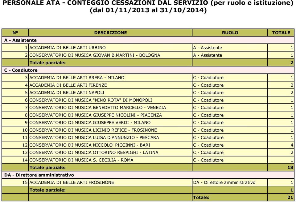 MARTINI - BOLOGNA A - Assistente 1 Totale parziale: 2 C - Coadiutore 3 ACCADEMIA DI BELLE ARTI BRERA - MILANO C - Coadiutore 1 4 ACCADEMIA DI BELLE ARTI FIRENZE C - Coadiutore 2 5 ACCADEMIA DI BELLE