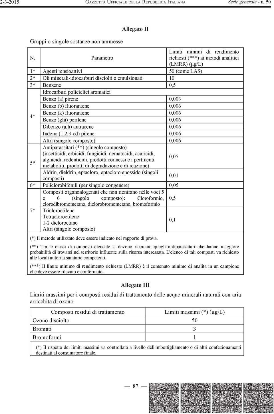 Idrocarburi policiclici aromatici Benzo (a) pirene 0,003 Benzo (b) fluorantene 0,006 4* Benzo (k) fluorantene 0,006 Benzo (ghi) perilene 0,006 Dibenzo (a,h) antracene 0,006 Indeno (1,2,3-cd) pirene