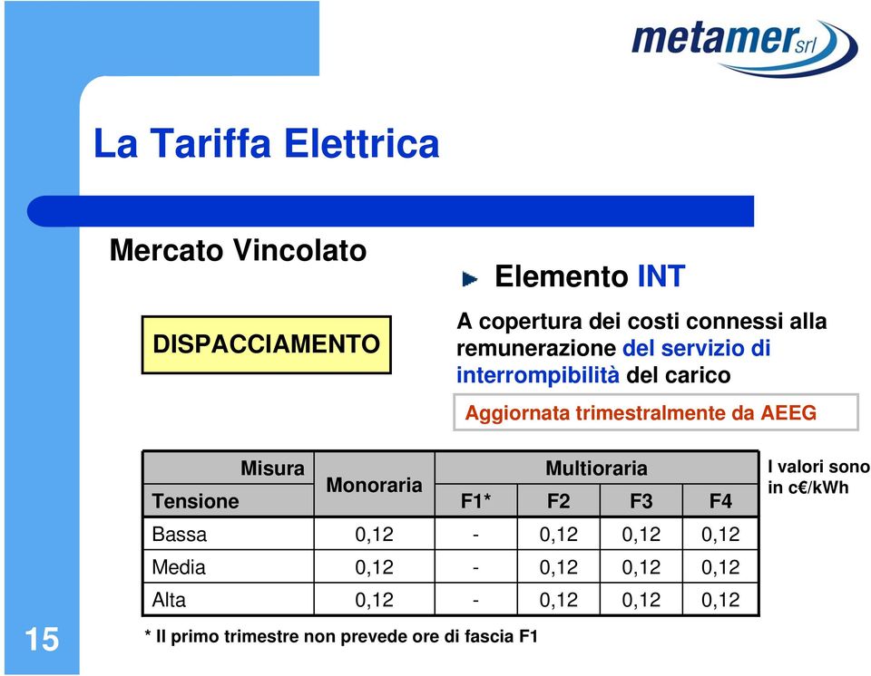 Misura Tensione Monoraria F1* Multioraria F2 F3 F4 I valori sono in c /kwh Bassa 0,12 0,12