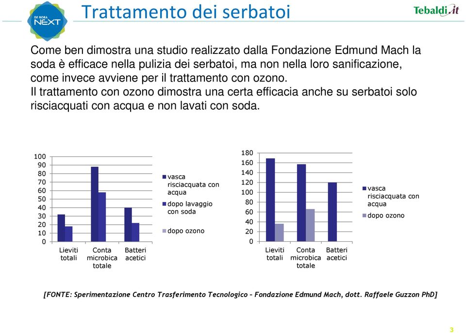 100 90 80 70 60 50 40 30 20 10 0 Lieviti totali Conta microbica totale Batteri acetici vasca risciacquata con acqua dopo lavaggio con soda dopo ozono 180 160 140 120 100 80 60 40 20 0